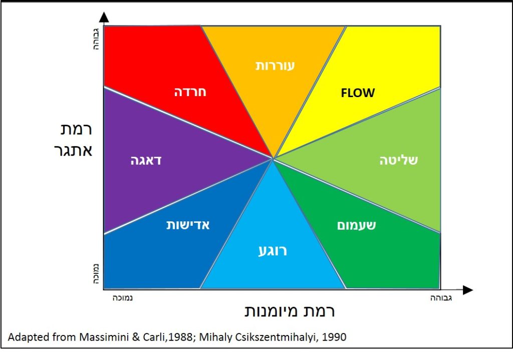 מפת הרגשות כפונקציה של רמת המיומנות ורמת האתגר