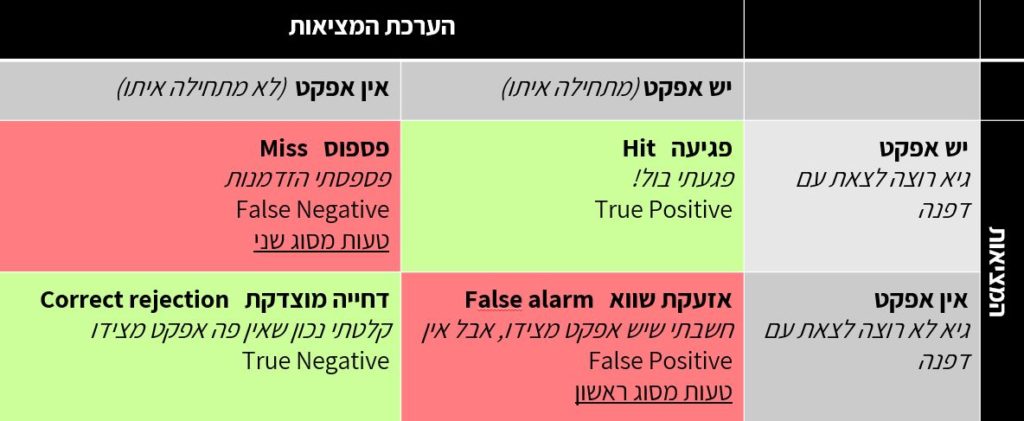 טעות מסוג ראשון וטעות מסוג שני - המחשה